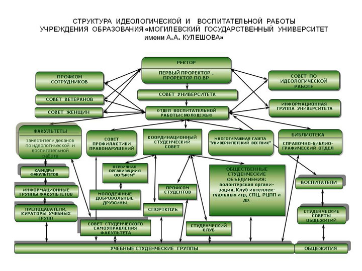 Воспитательная работа в учреждении образования. Структура идеологической работы. Структура воспитательной работы в вузе. Формы воспитательной деятельности в вузе. Отдел по воспитательной работе в вузе.